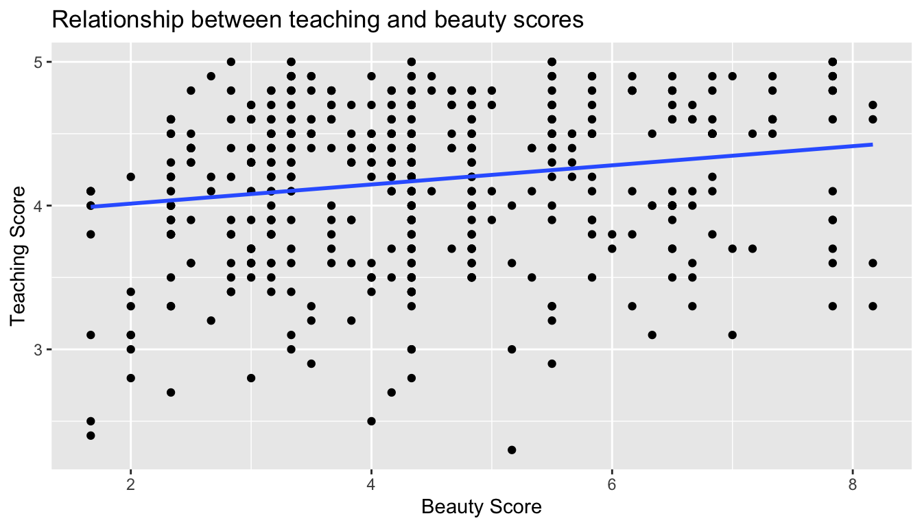 Relationship with regression line.