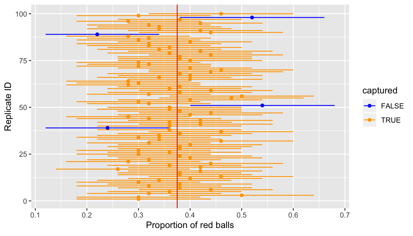 100 SE-based 95 percent confidence intervals for $p$.