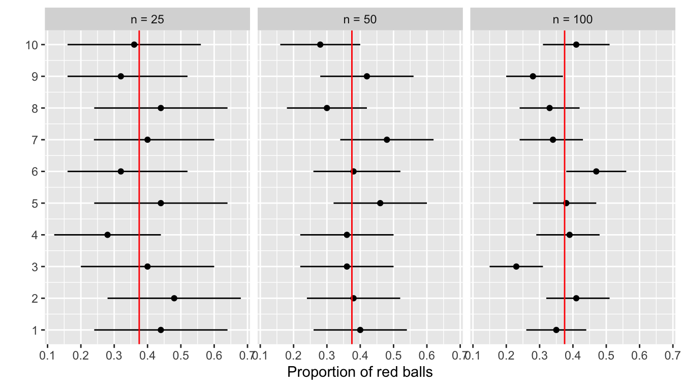 Ten 95 percent confidence intervals for $p$ based on n = 25, 50, and 100.