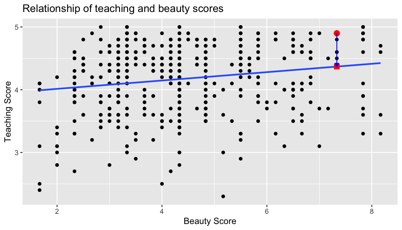 Example of observed value, fitted value, and residual.