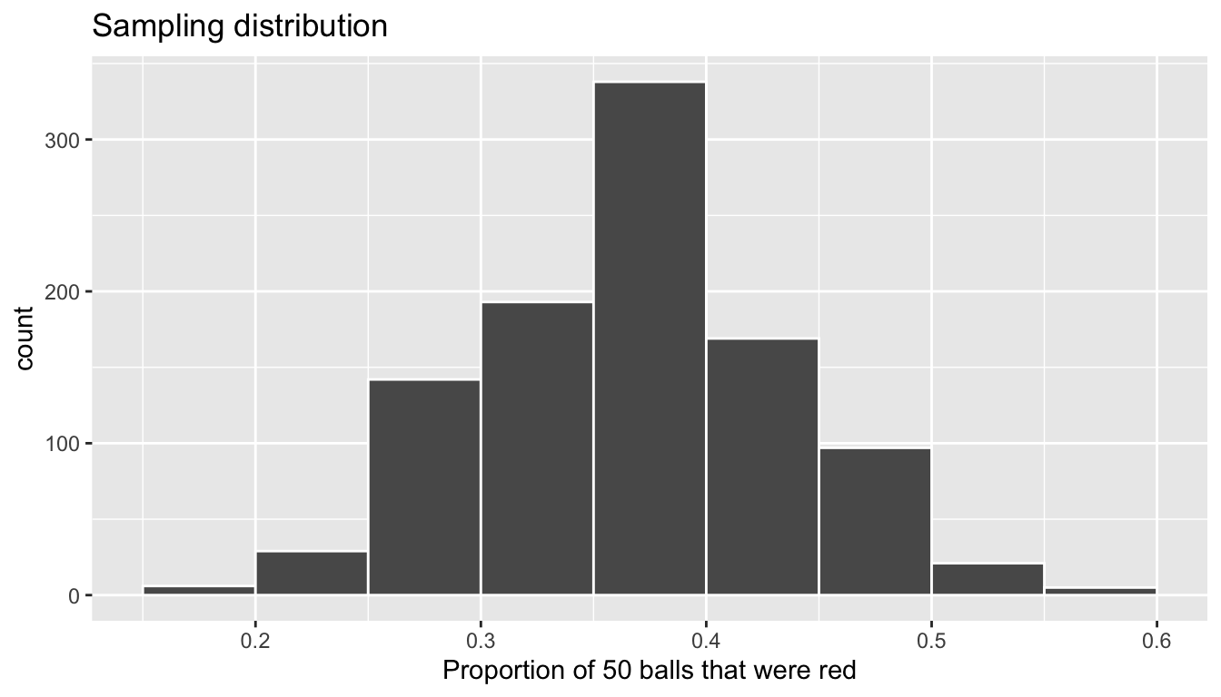 Previously seen sampling distribution of sample proportion red for $n = 1000$.