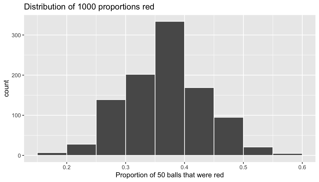 Distribution of 1000 proportions based on 33 samples of size 50.