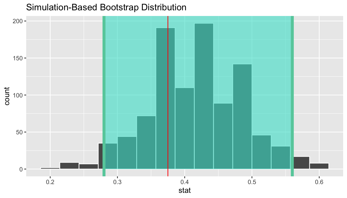 Bootstrap distribution.