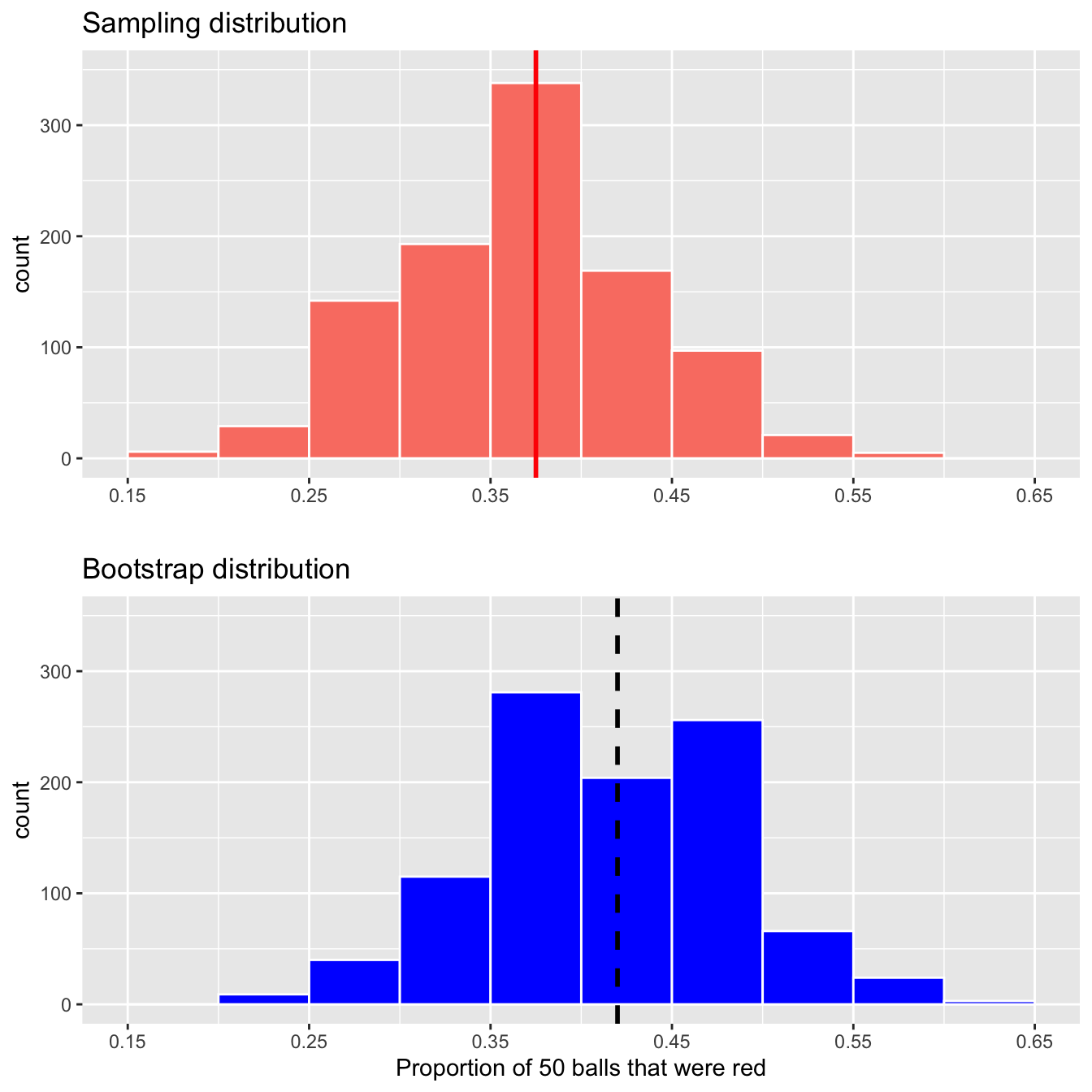 Comparing the sampling and bootstrap distributions of $\widehat{p}$