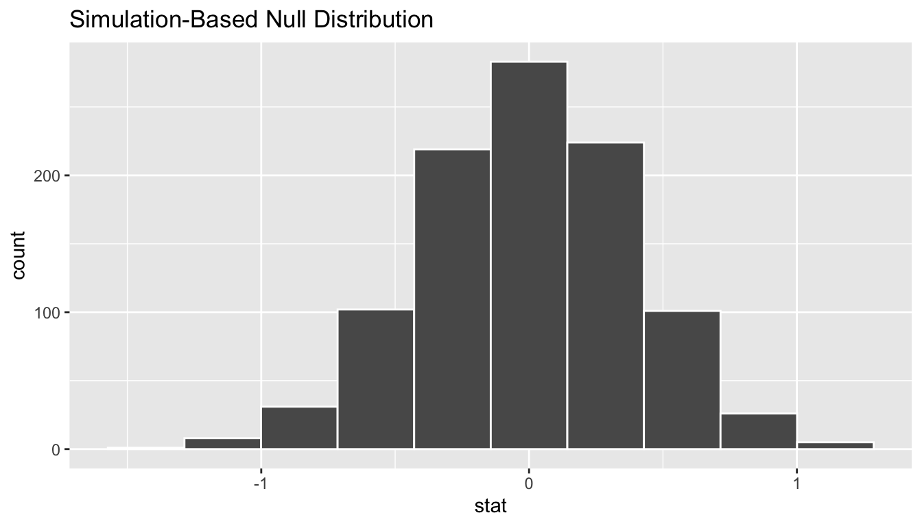 Null distribution using difference in means.