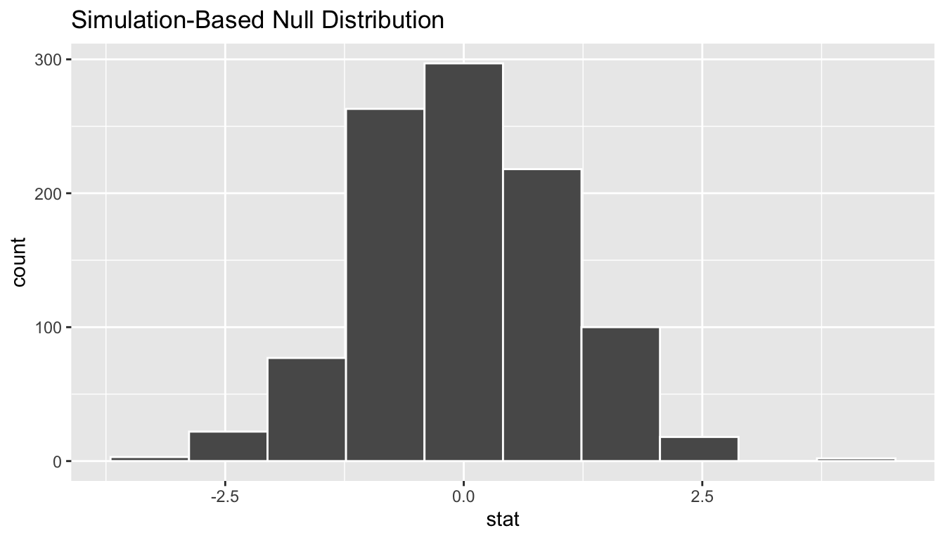 Null distribution using t-statistic.