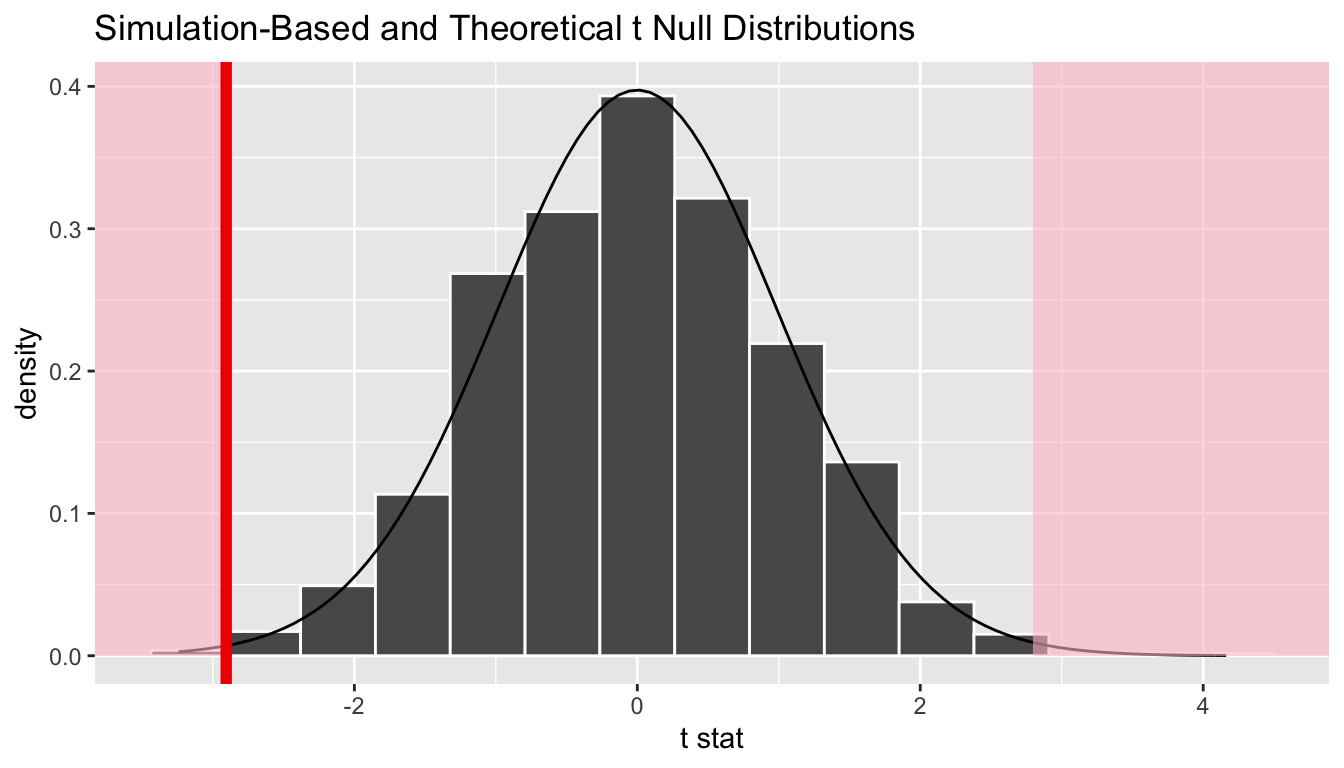 Null distribution using t-statistic and t-distribution with p-value shaded.