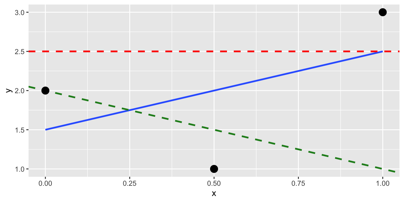 Regression line and two others.