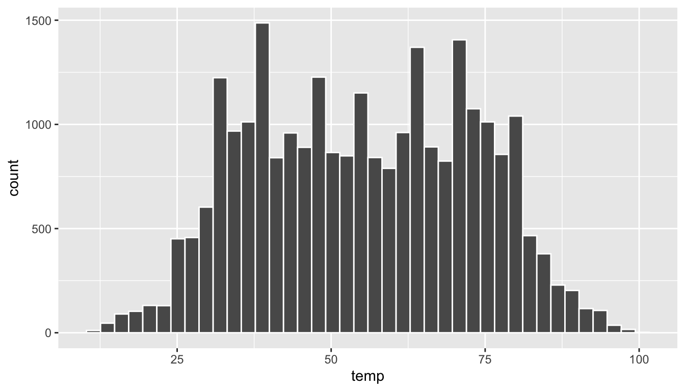 Histogram with 40 bins.