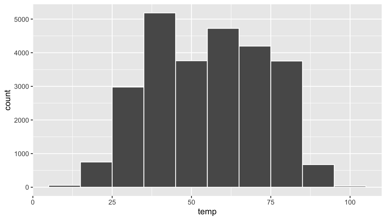 Histogram with binwidth 10.