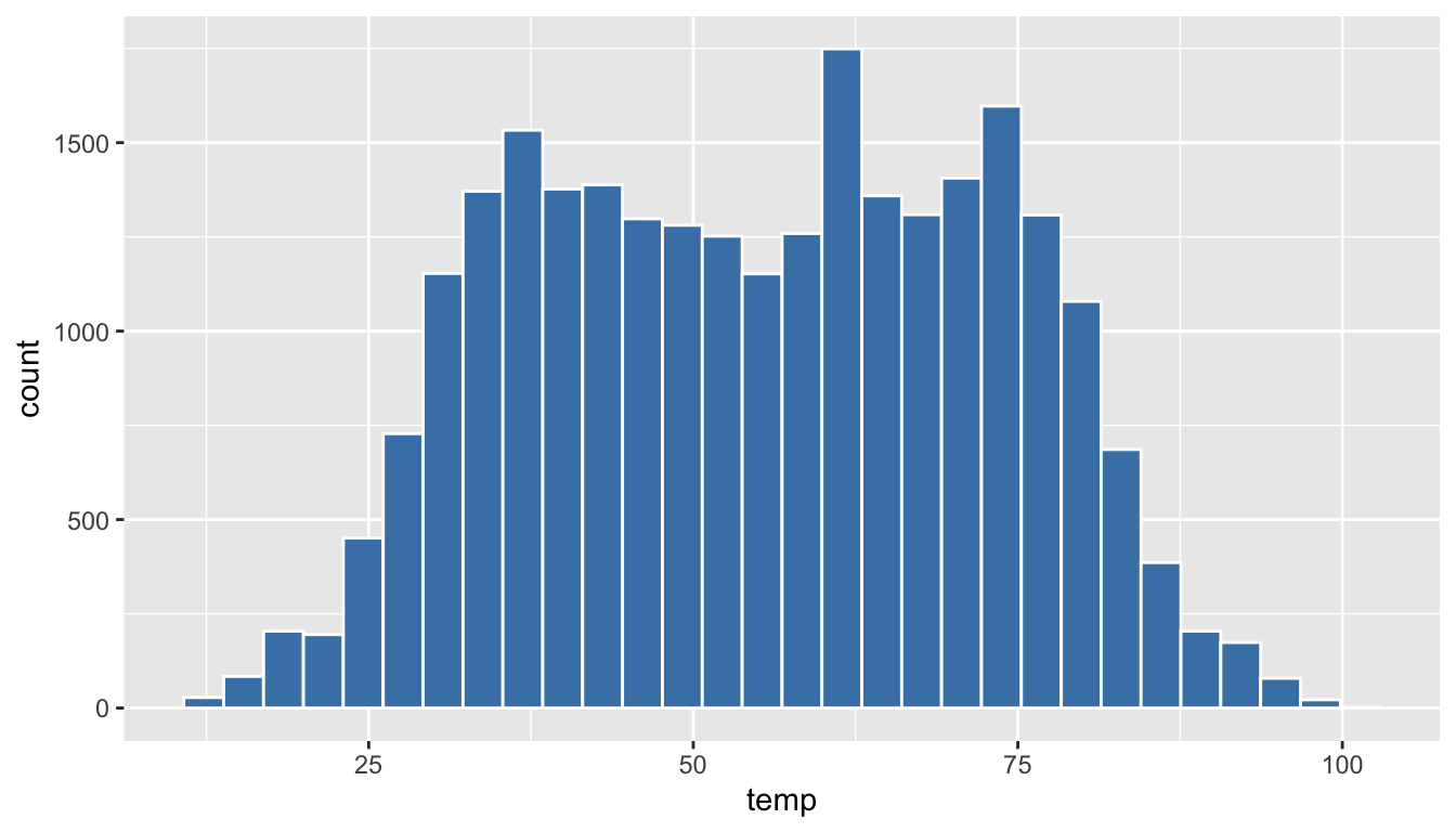 Histogram of hourly temperatures at three NYC airports with white borders.