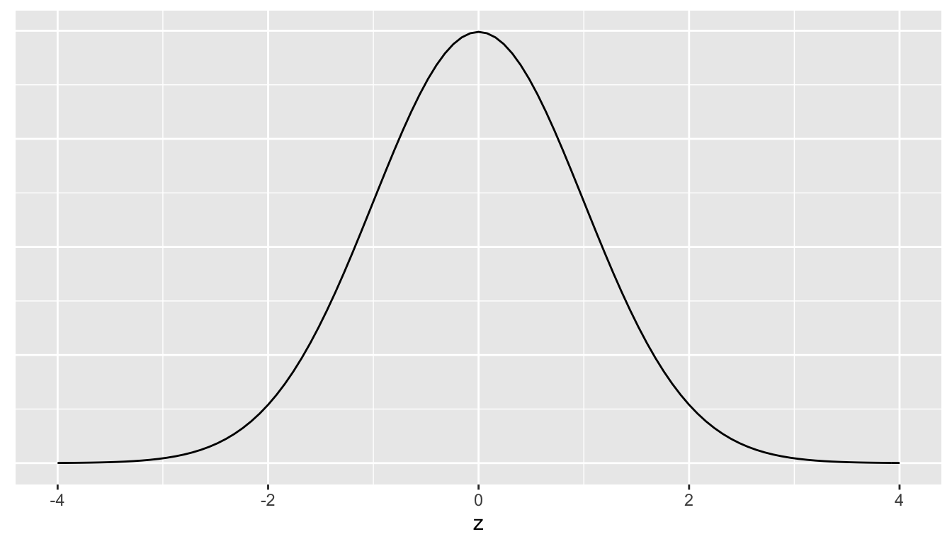 Standard normal z curve.