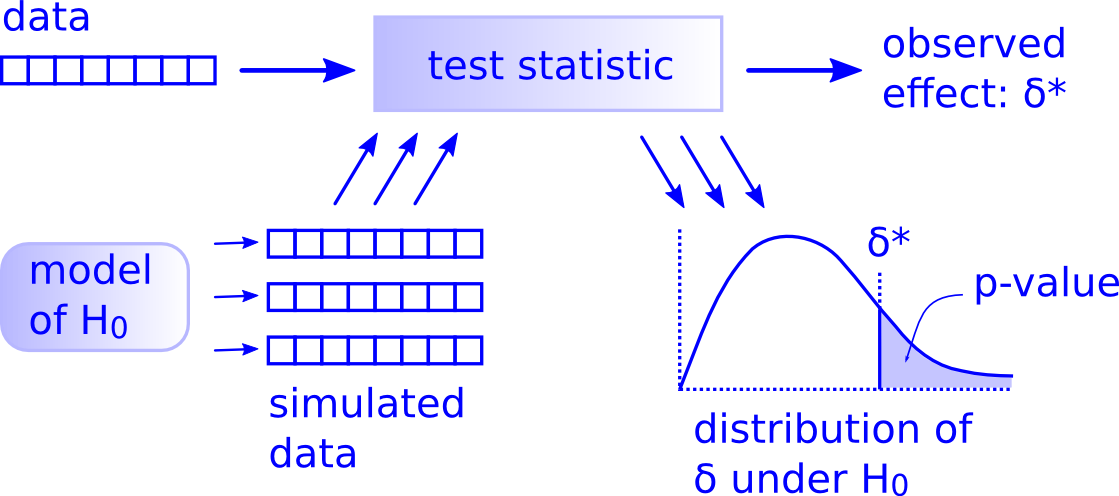 Allan Downey's hypothesis testing framework.