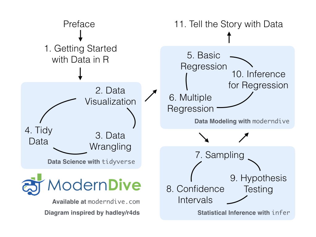 Chapter 11 Tell the Story with Data | Statistical Inference via