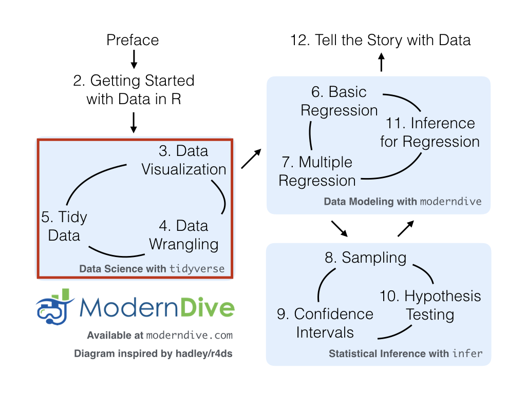 ModernDive flowchart - On to Part I!