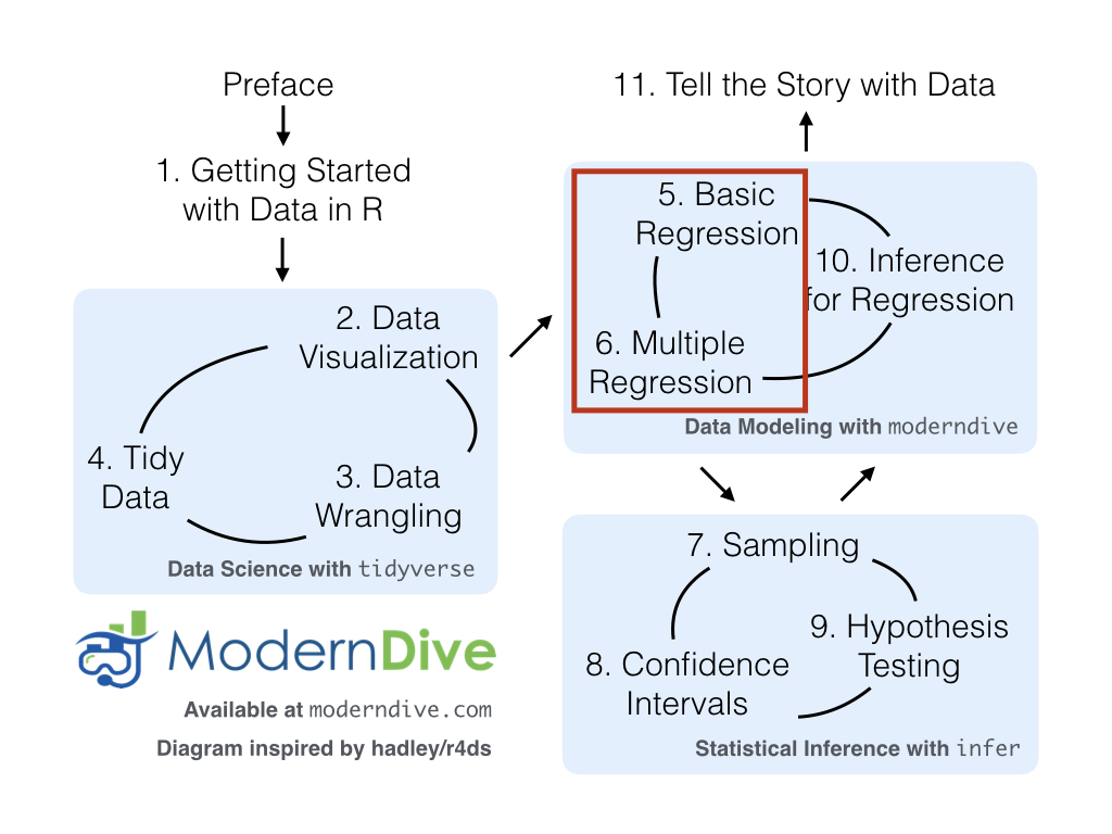 ModernDive flowchart - On to Part II!