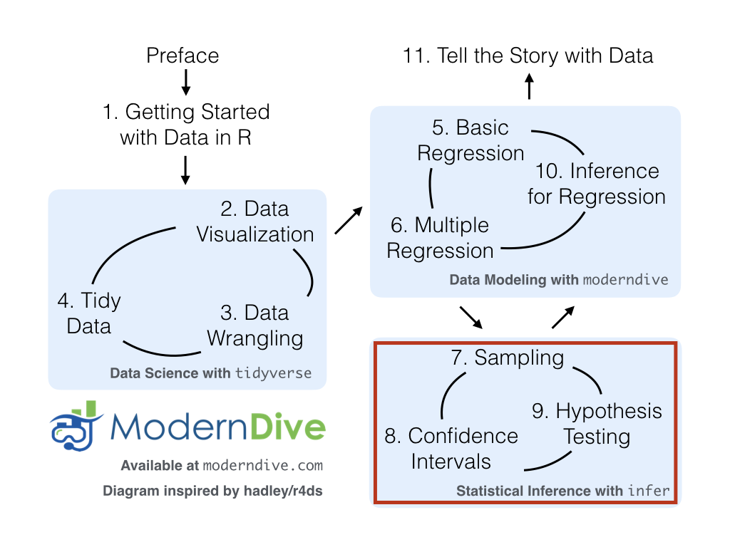 ModernDive flowchart - On to Part III!