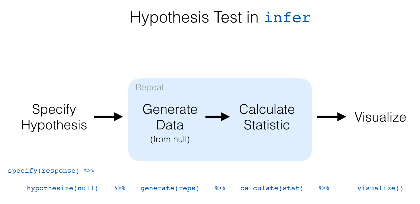 infer package workflow for hypothesis testing.