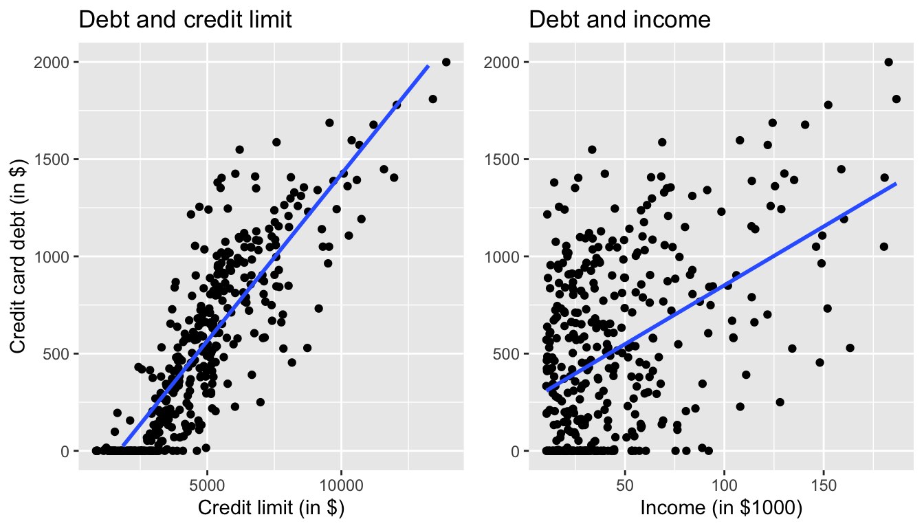 Relationship between credit card debt and credit limit/income.