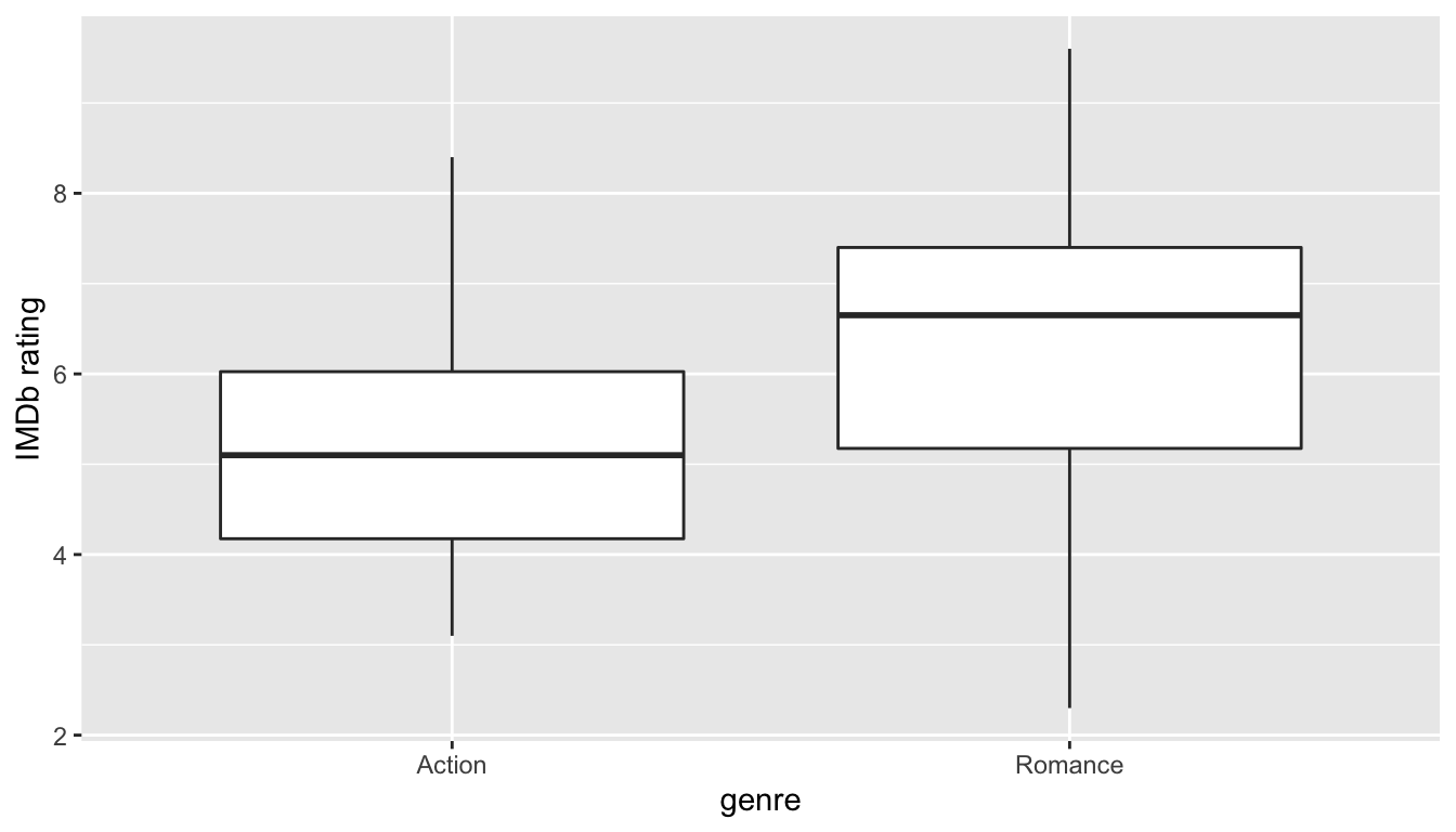 Boxplot of IMDb rating vs genre.