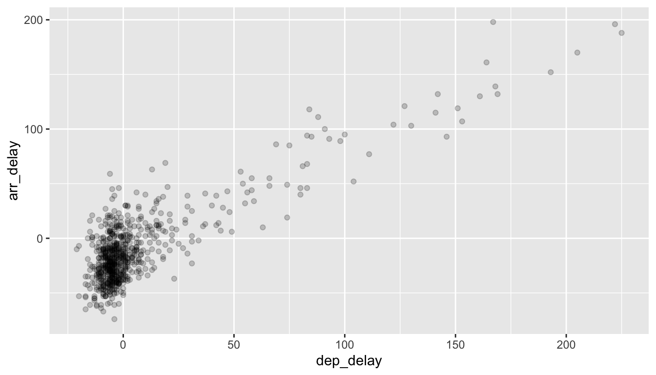Arrival vs departure delays scatterplot with alpha = 0.2.
