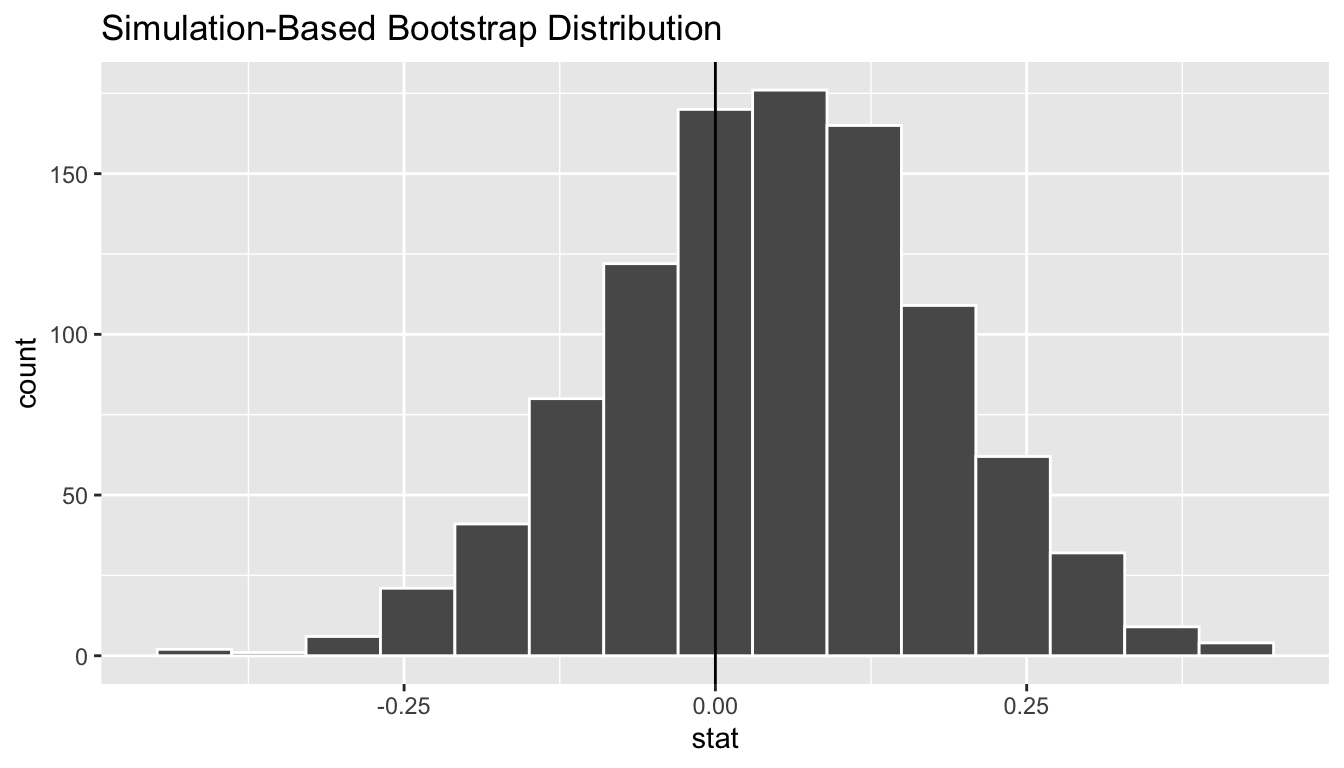 Bootstrap distribution.