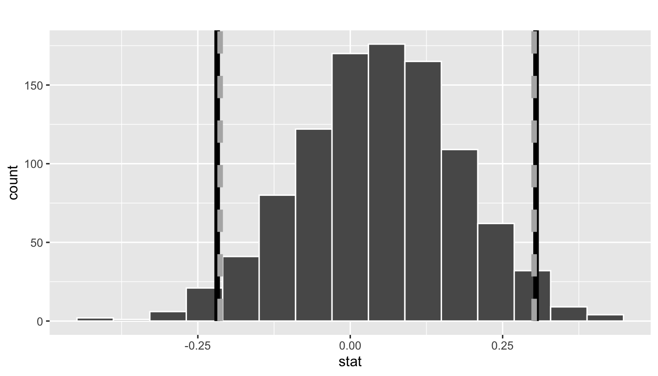 Two 95 percent confidence intervals: percentile method (solid) and standard error method (dashed).