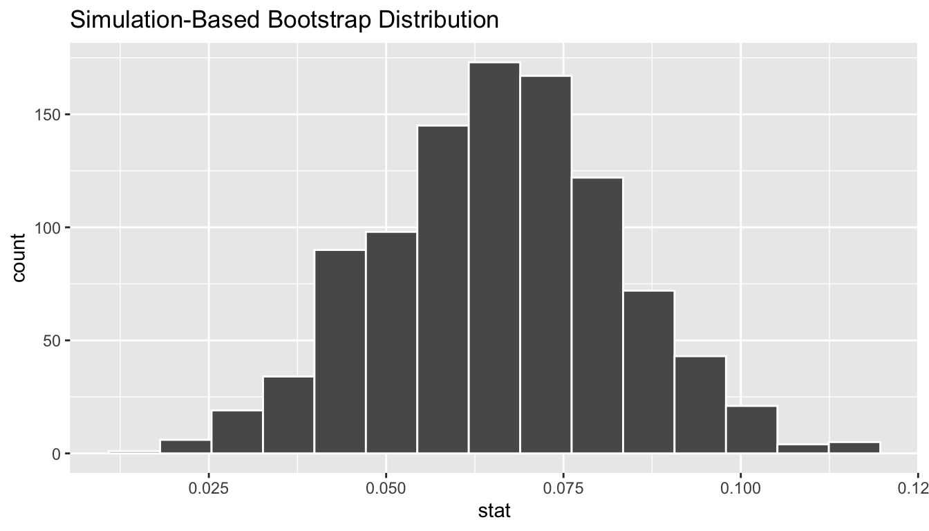 Bootstrap distribution of slope.