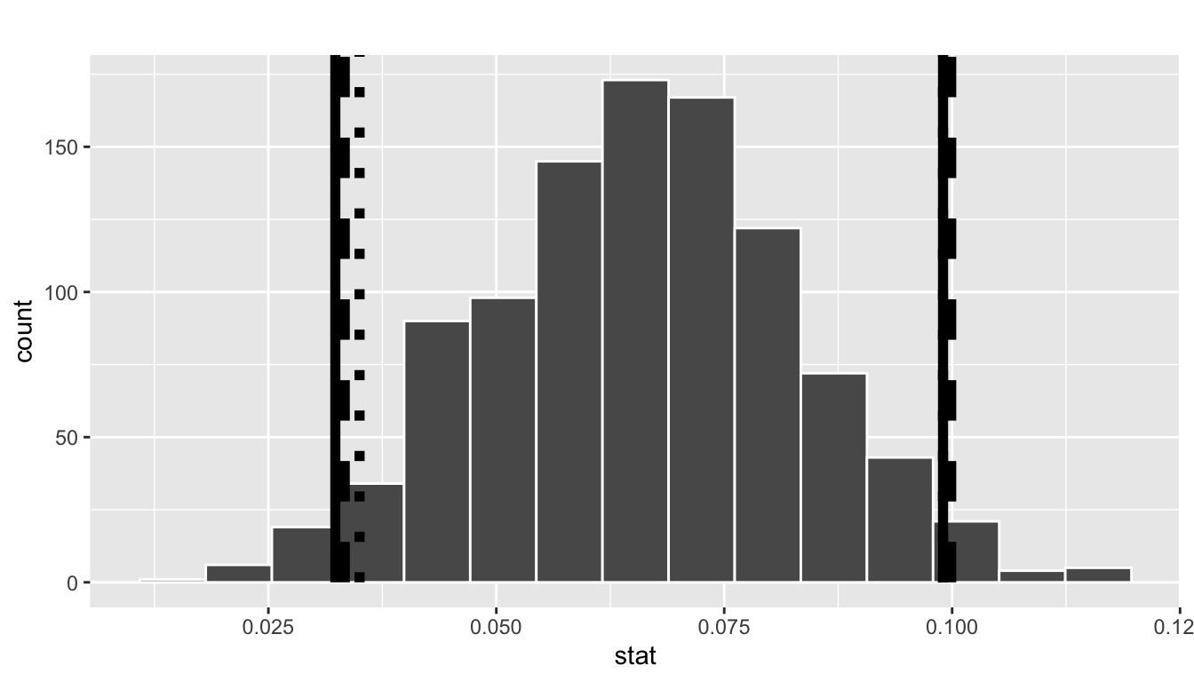 Comparing three confidence intervals for the slope.