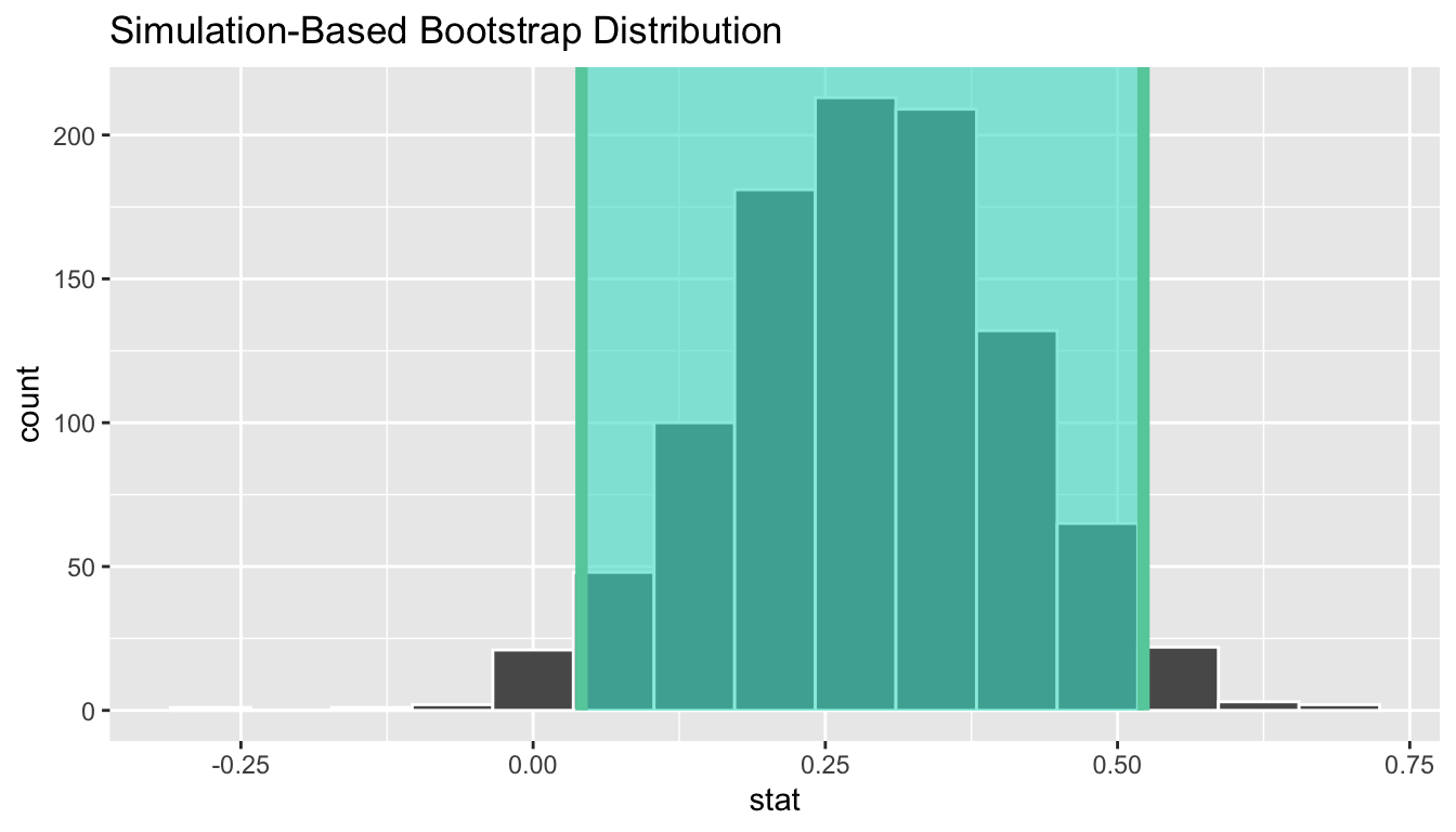 Percentile-based 95 percent confidence interval.