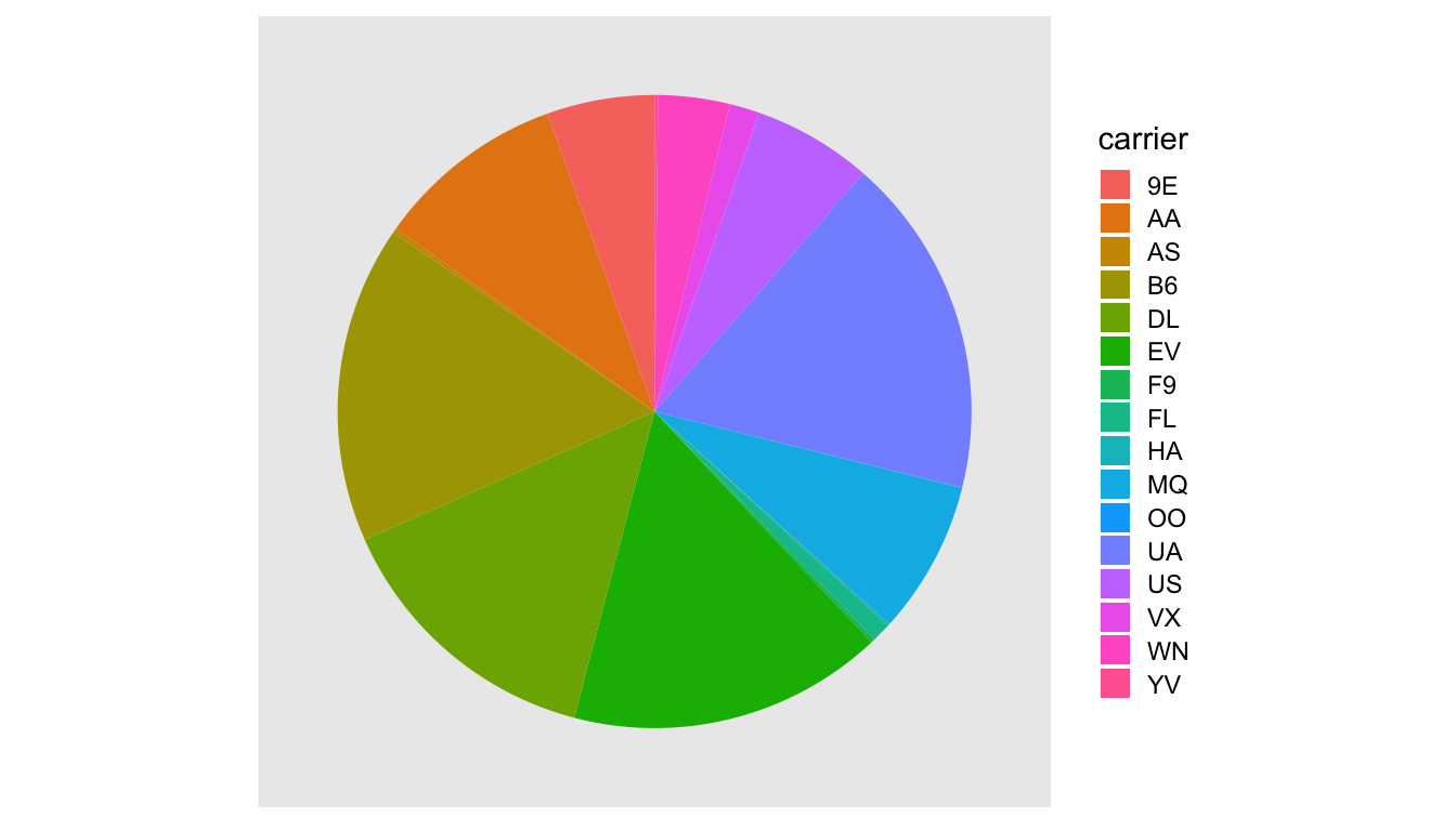 The dreaded pie chart.