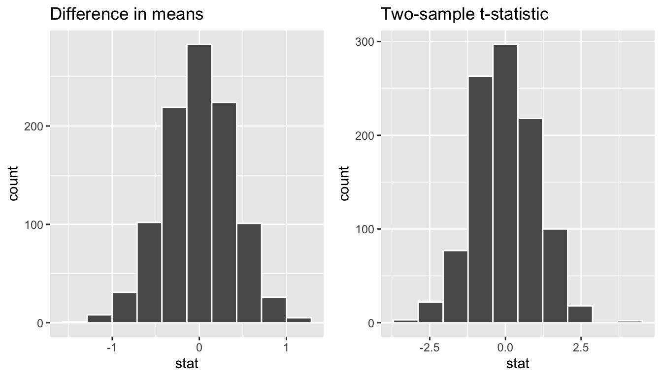 Comparing the null distributions of two test statistics.