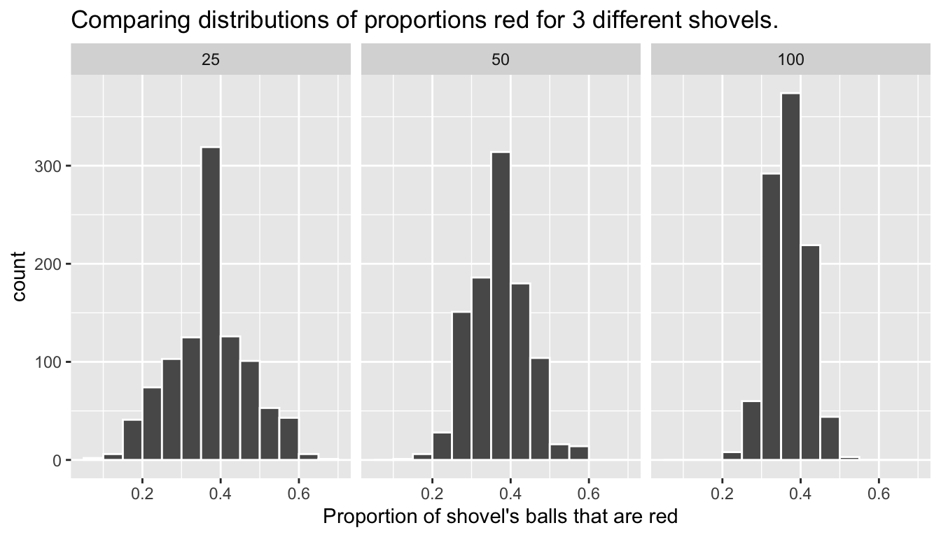 Comparing the distributions of proportion red for different sample sizes.