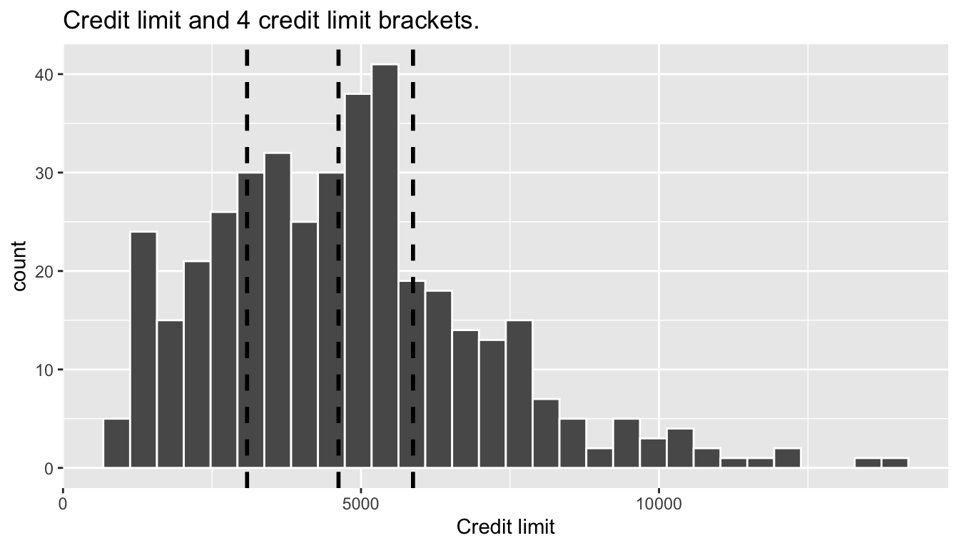 Histogram of credit limits and brackets.