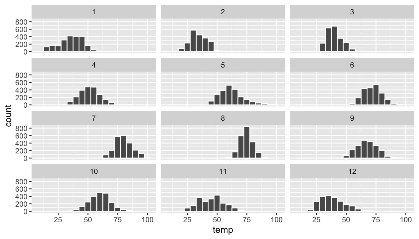 Faceted histogram with 4 instead of 3 rows.