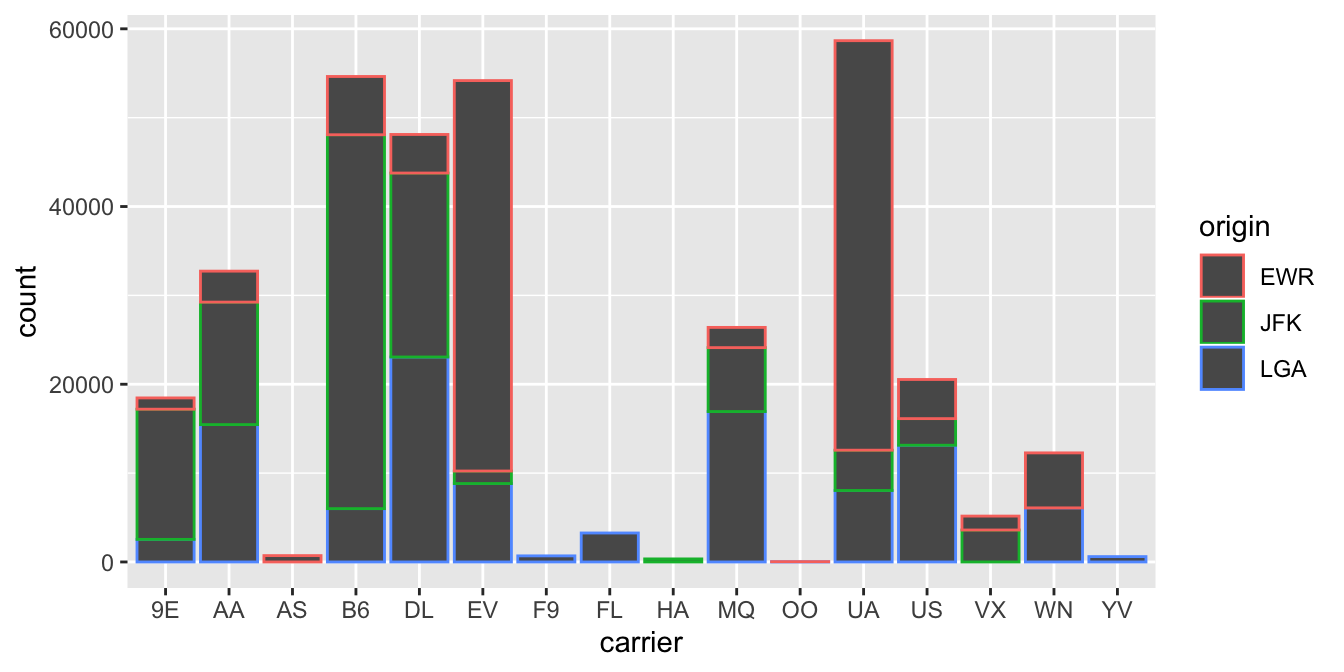 Stacked barplot with color aesthetic used instead of fill.