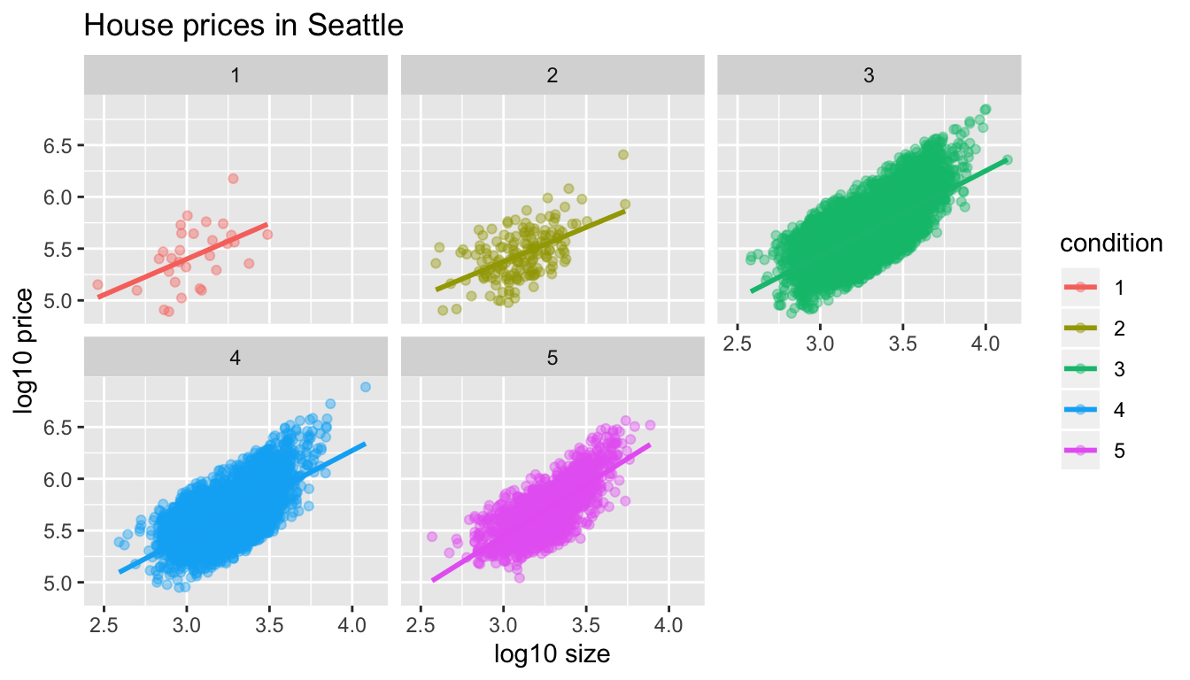 Facetted plot of interaction model.