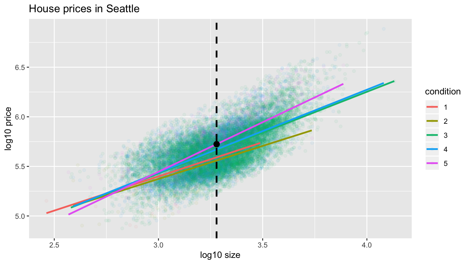 Interaction model with prediction.