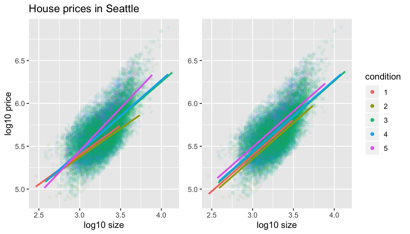 Interaction and parallel slopes models.