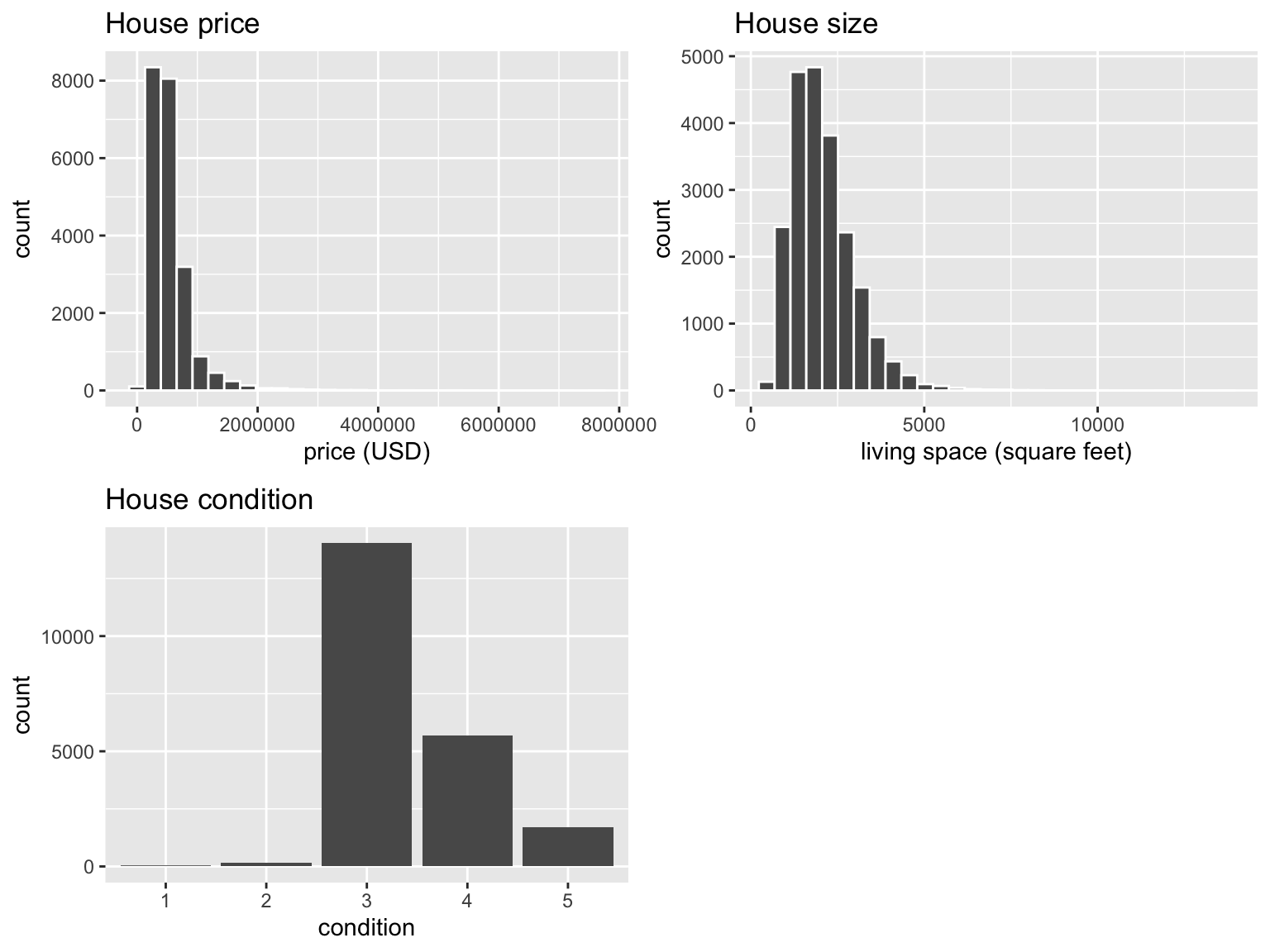 Exploratory visualizations of Seattle house prices data.