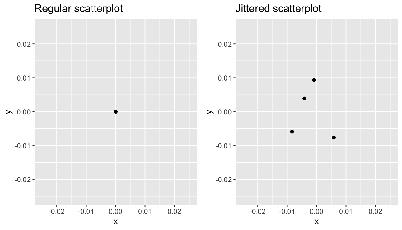 Regular and jittered scatterplot.