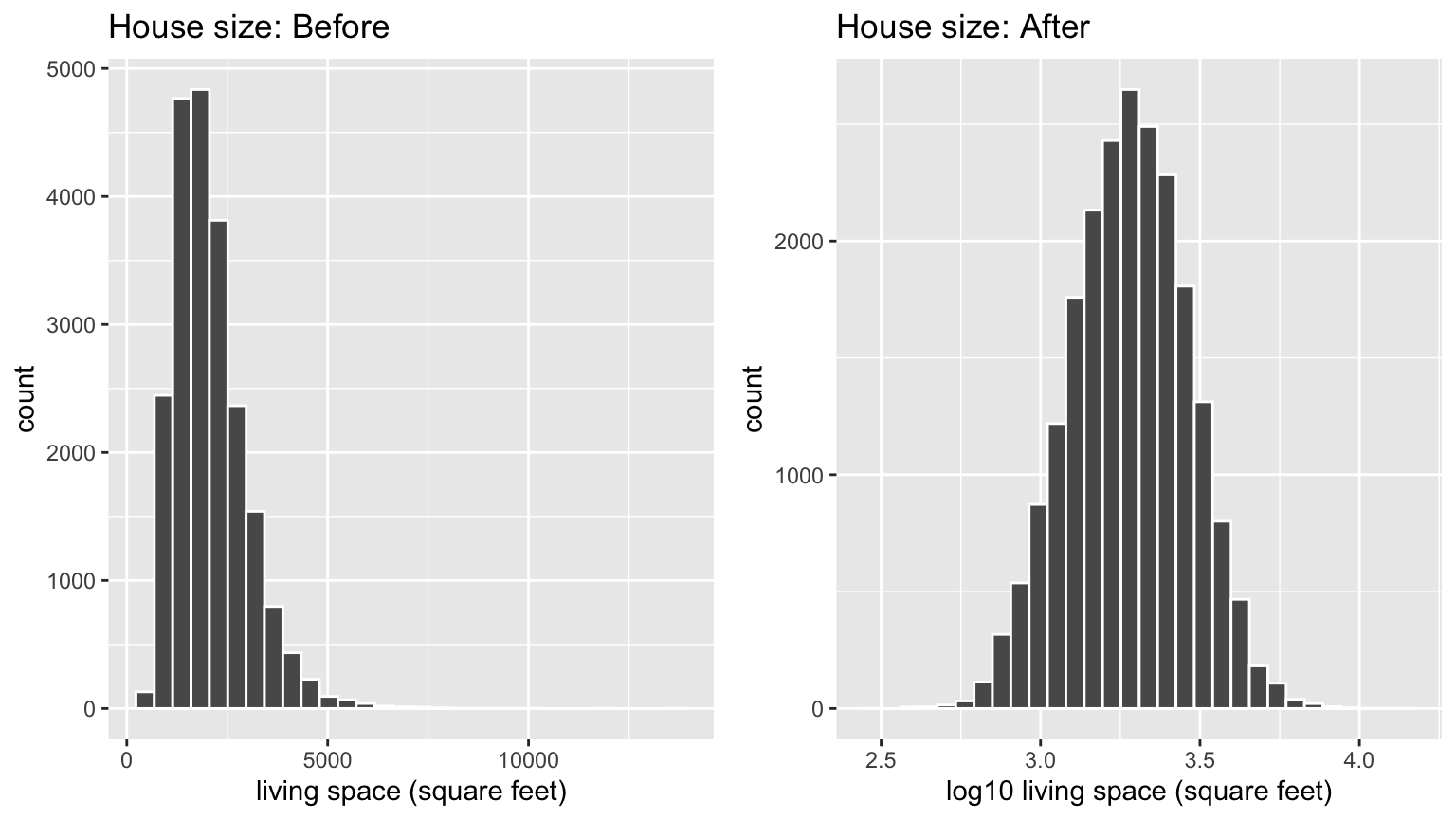 House size before and after log10-transformation.