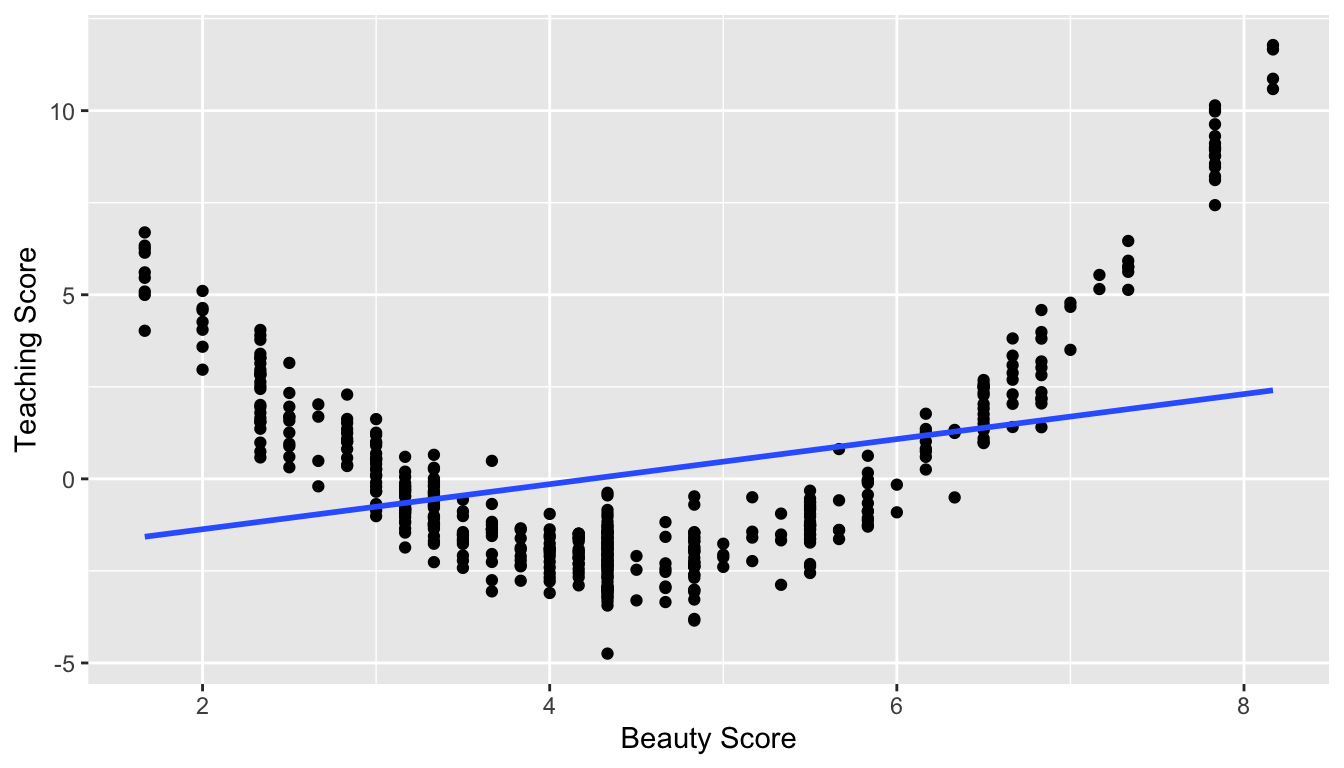 Example of clearly non-linear relationship.