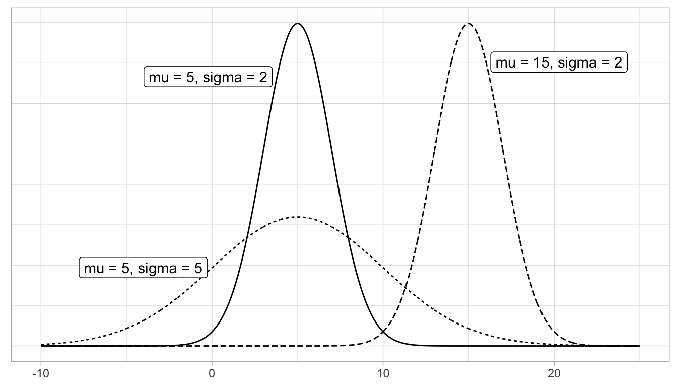 Three normal distributions.