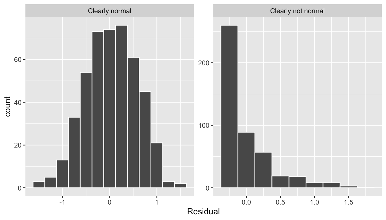 Example of clearly normal and clearly non-normal residuals.