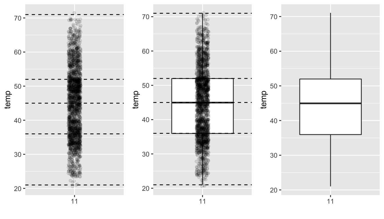 Building up a boxplot of November temperatures.