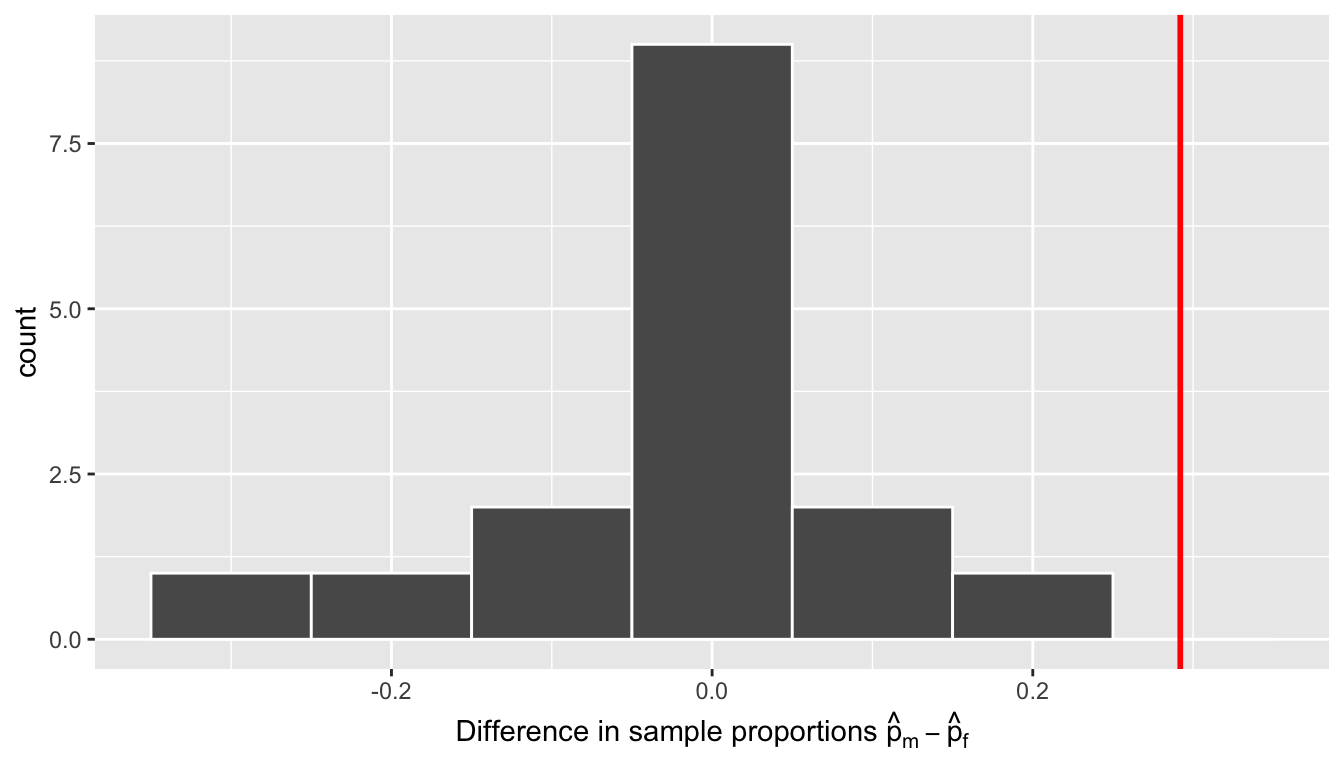 Null distribution and observed test statistic.