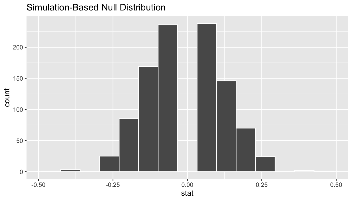 Null distribution