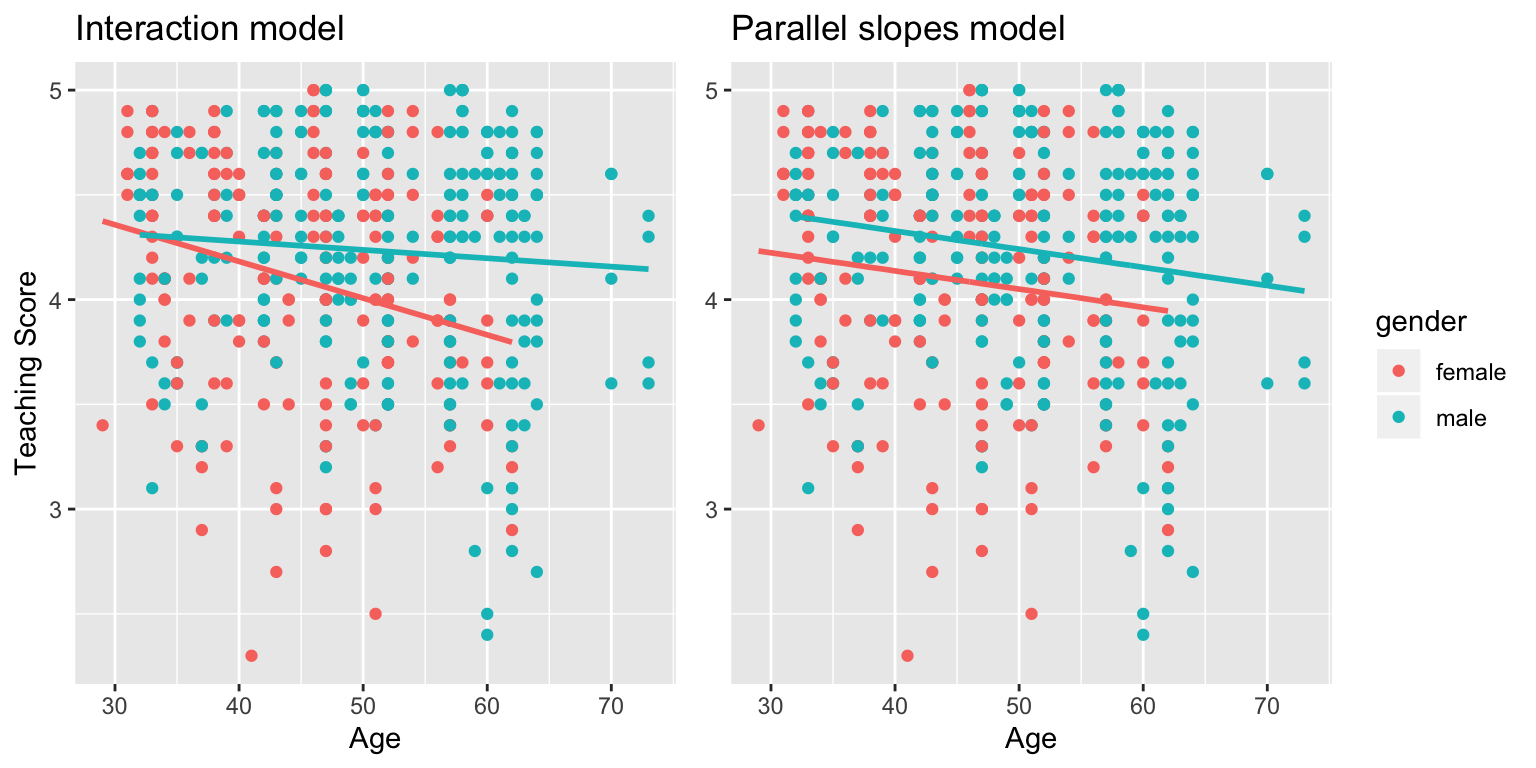 Comparison of interaction and parallel slopes models.