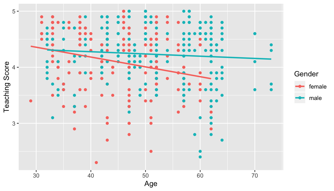 Colored scatterplot of relationship of teaching and beauty scores.